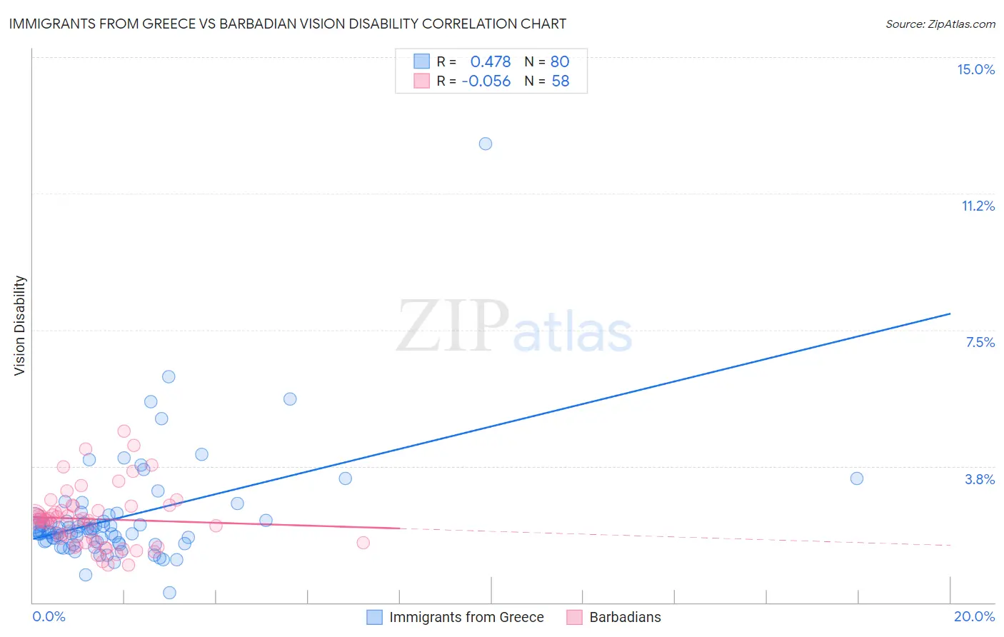 Immigrants from Greece vs Barbadian Vision Disability