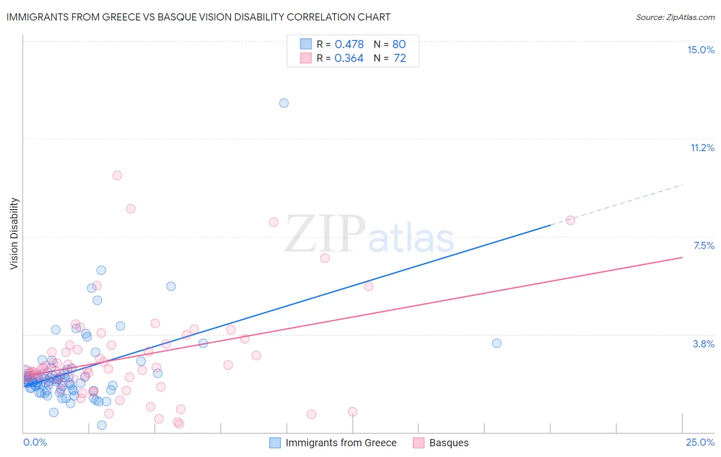 Immigrants from Greece vs Basque Vision Disability