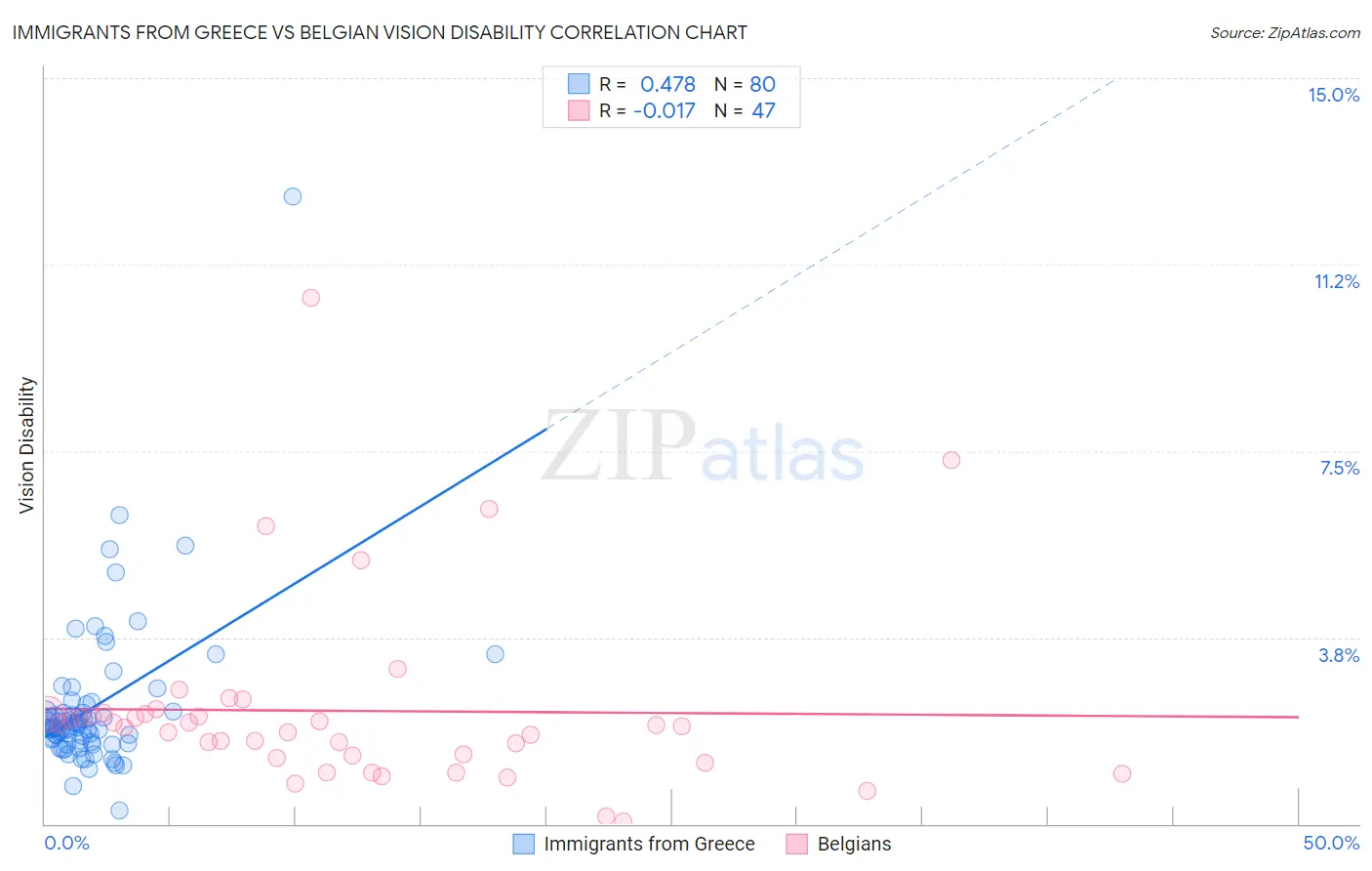 Immigrants from Greece vs Belgian Vision Disability