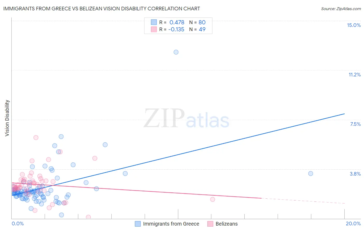 Immigrants from Greece vs Belizean Vision Disability
