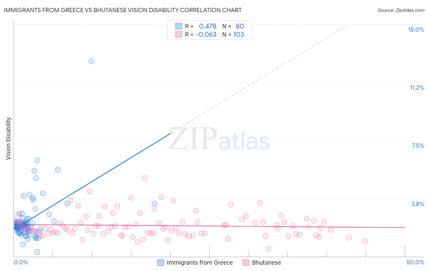 Immigrants from Greece vs Bhutanese Vision Disability