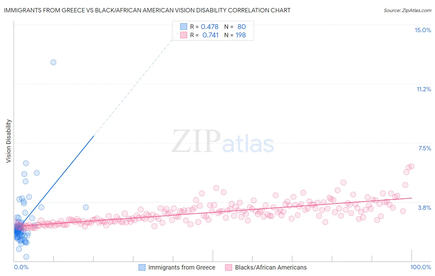 Immigrants from Greece vs Black/African American Vision Disability
