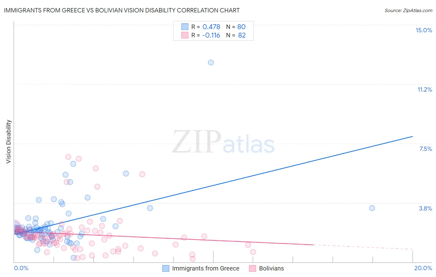 Immigrants from Greece vs Bolivian Vision Disability