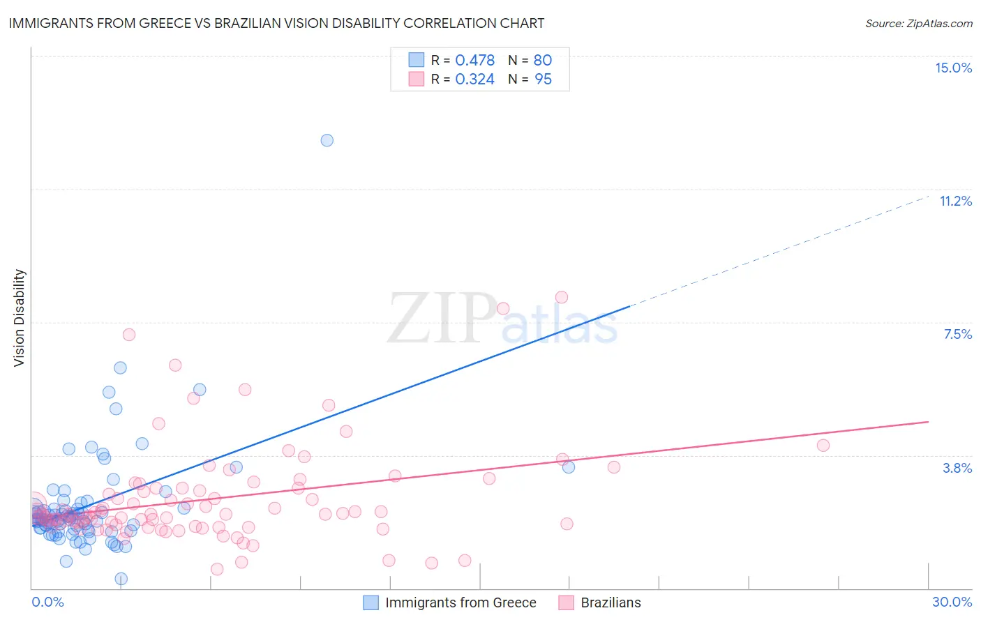 Immigrants from Greece vs Brazilian Vision Disability