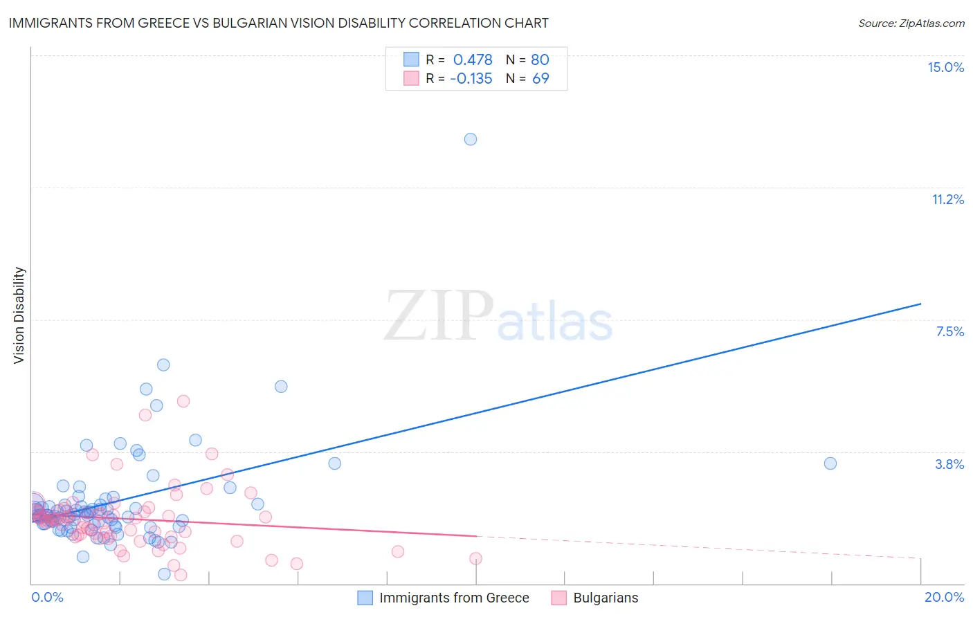 Immigrants from Greece vs Bulgarian Vision Disability