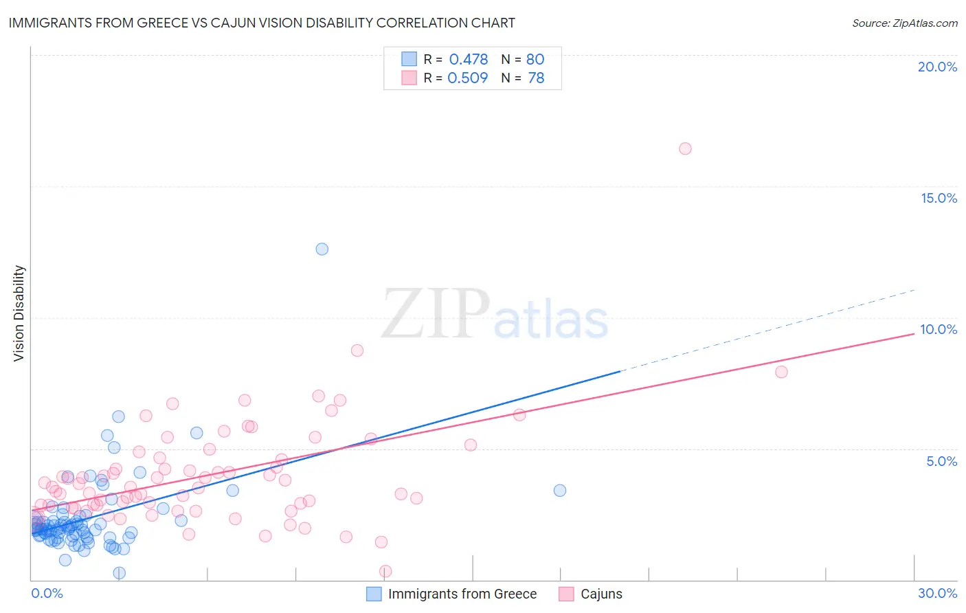 Immigrants from Greece vs Cajun Vision Disability