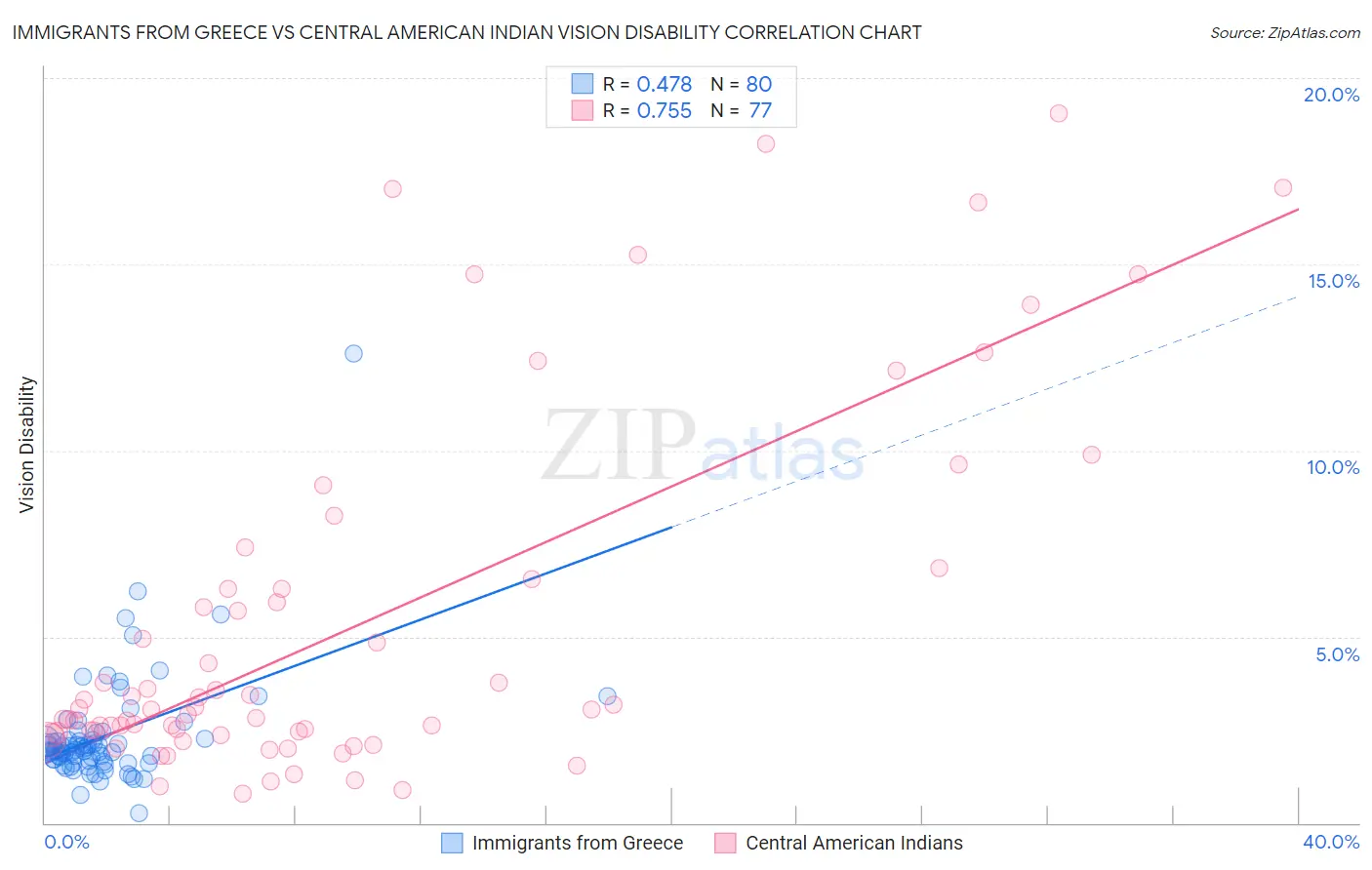 Immigrants from Greece vs Central American Indian Vision Disability