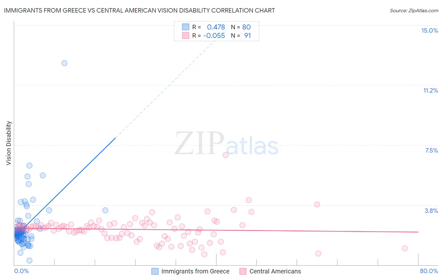 Immigrants from Greece vs Central American Vision Disability