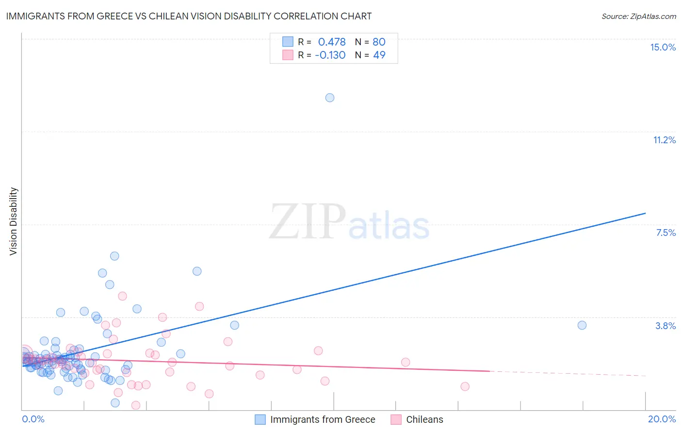 Immigrants from Greece vs Chilean Vision Disability