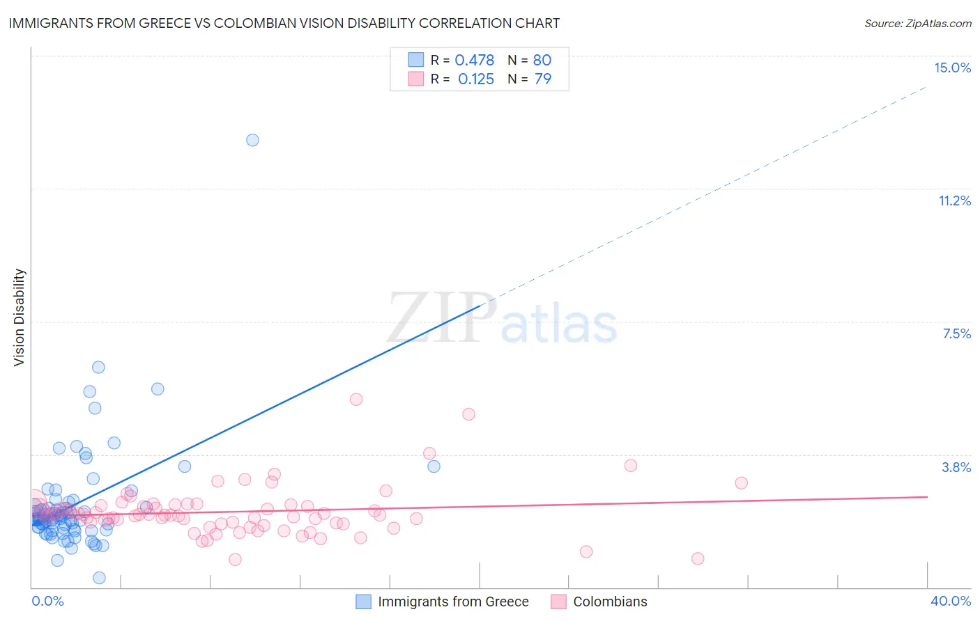 Immigrants from Greece vs Colombian Vision Disability