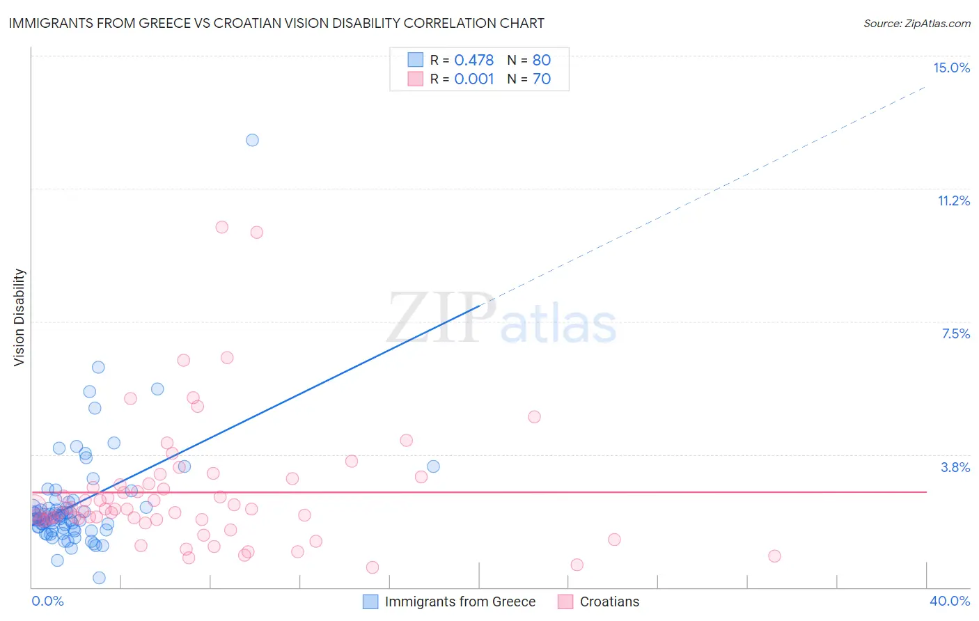 Immigrants from Greece vs Croatian Vision Disability