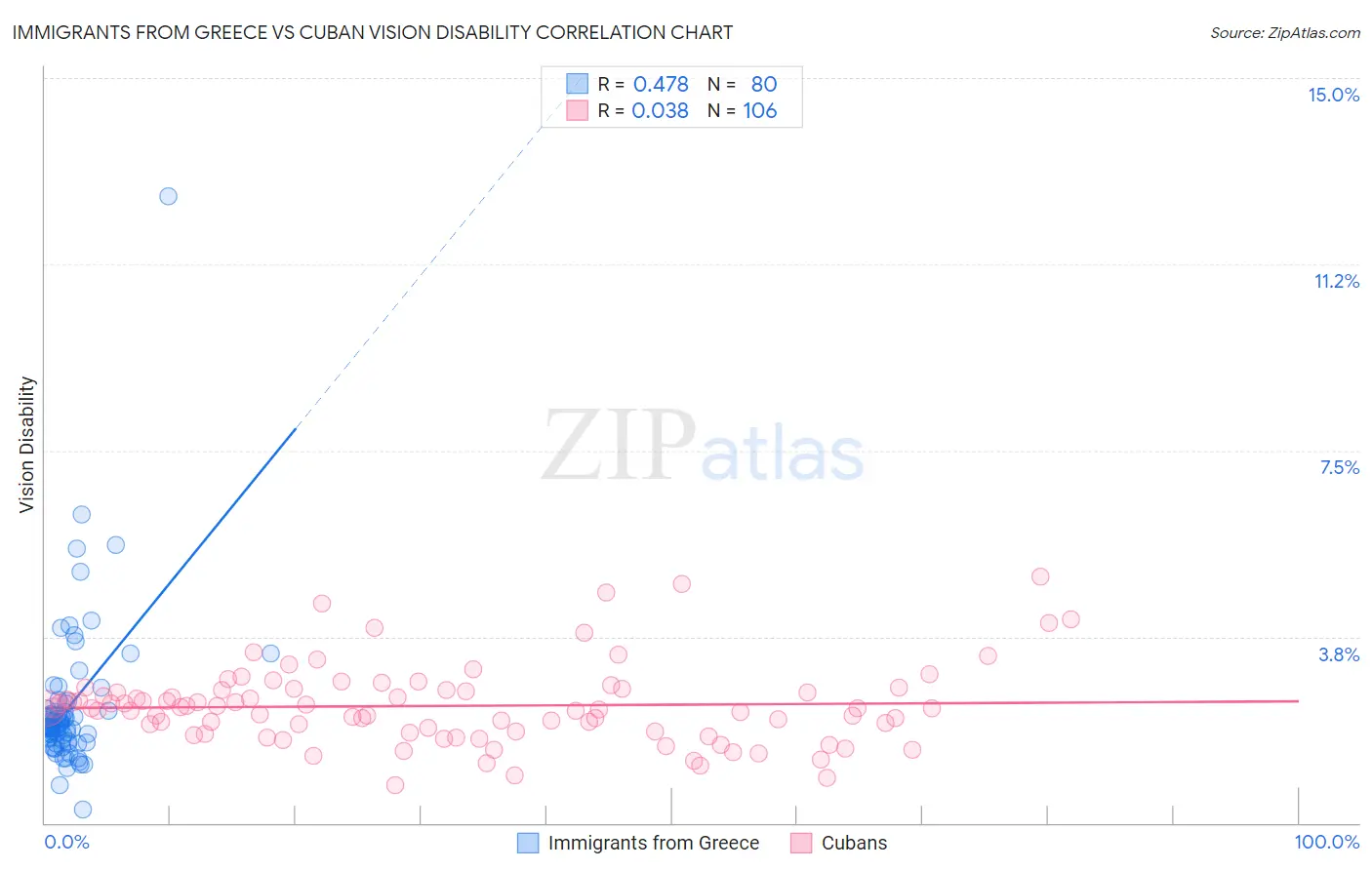 Immigrants from Greece vs Cuban Vision Disability