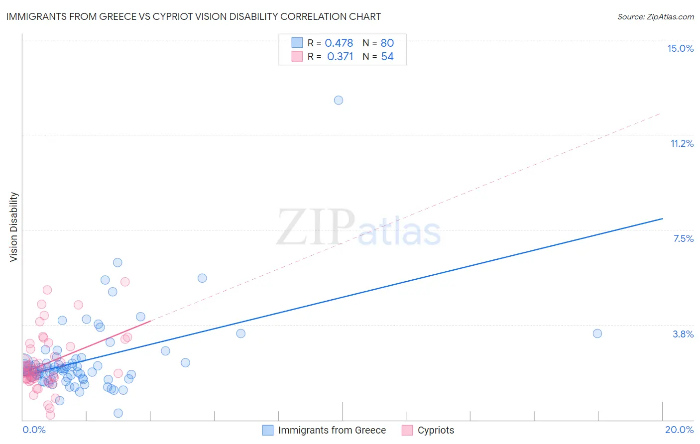Immigrants from Greece vs Cypriot Vision Disability