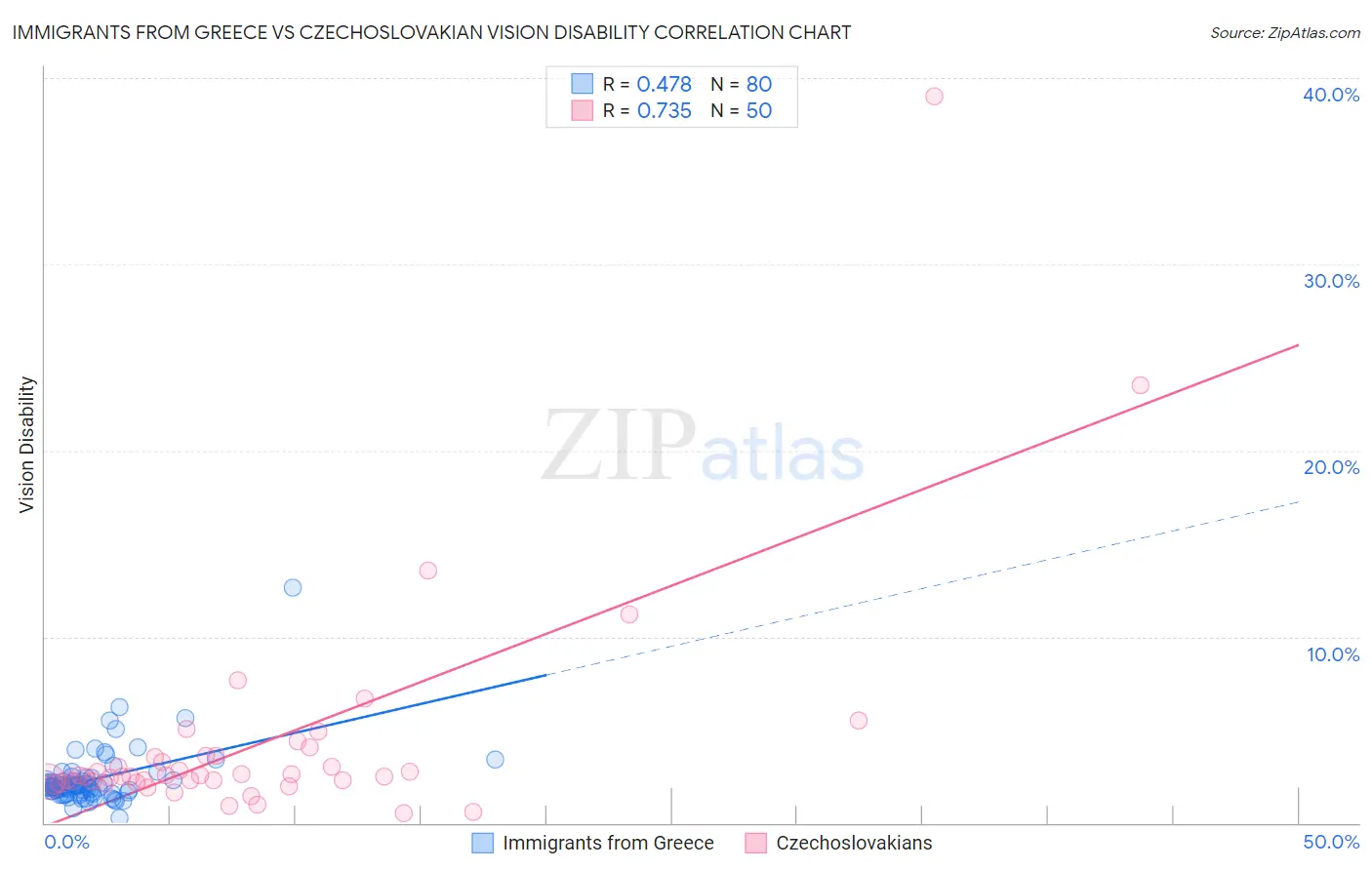 Immigrants from Greece vs Czechoslovakian Vision Disability