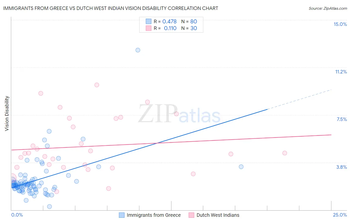 Immigrants from Greece vs Dutch West Indian Vision Disability