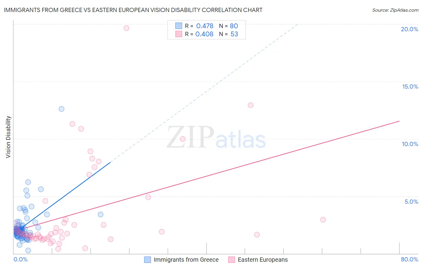 Immigrants from Greece vs Eastern European Vision Disability