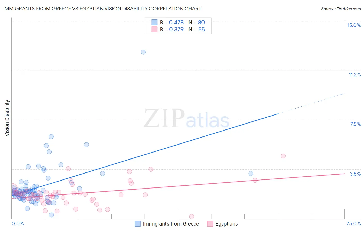 Immigrants from Greece vs Egyptian Vision Disability