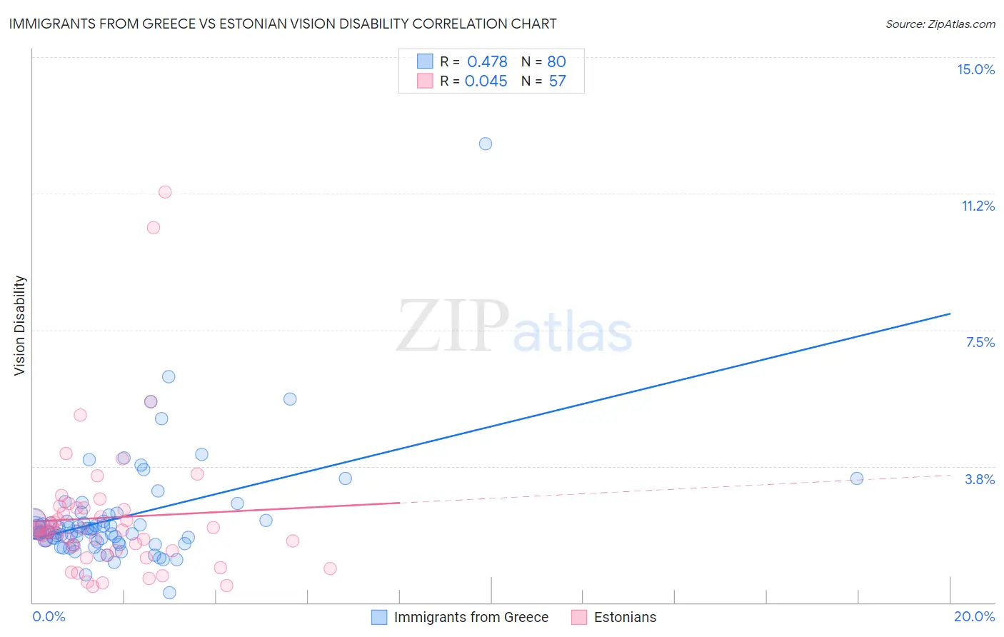 Immigrants from Greece vs Estonian Vision Disability