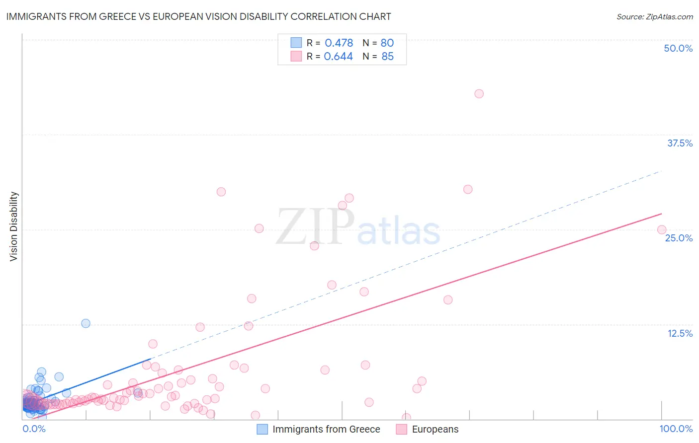 Immigrants from Greece vs European Vision Disability