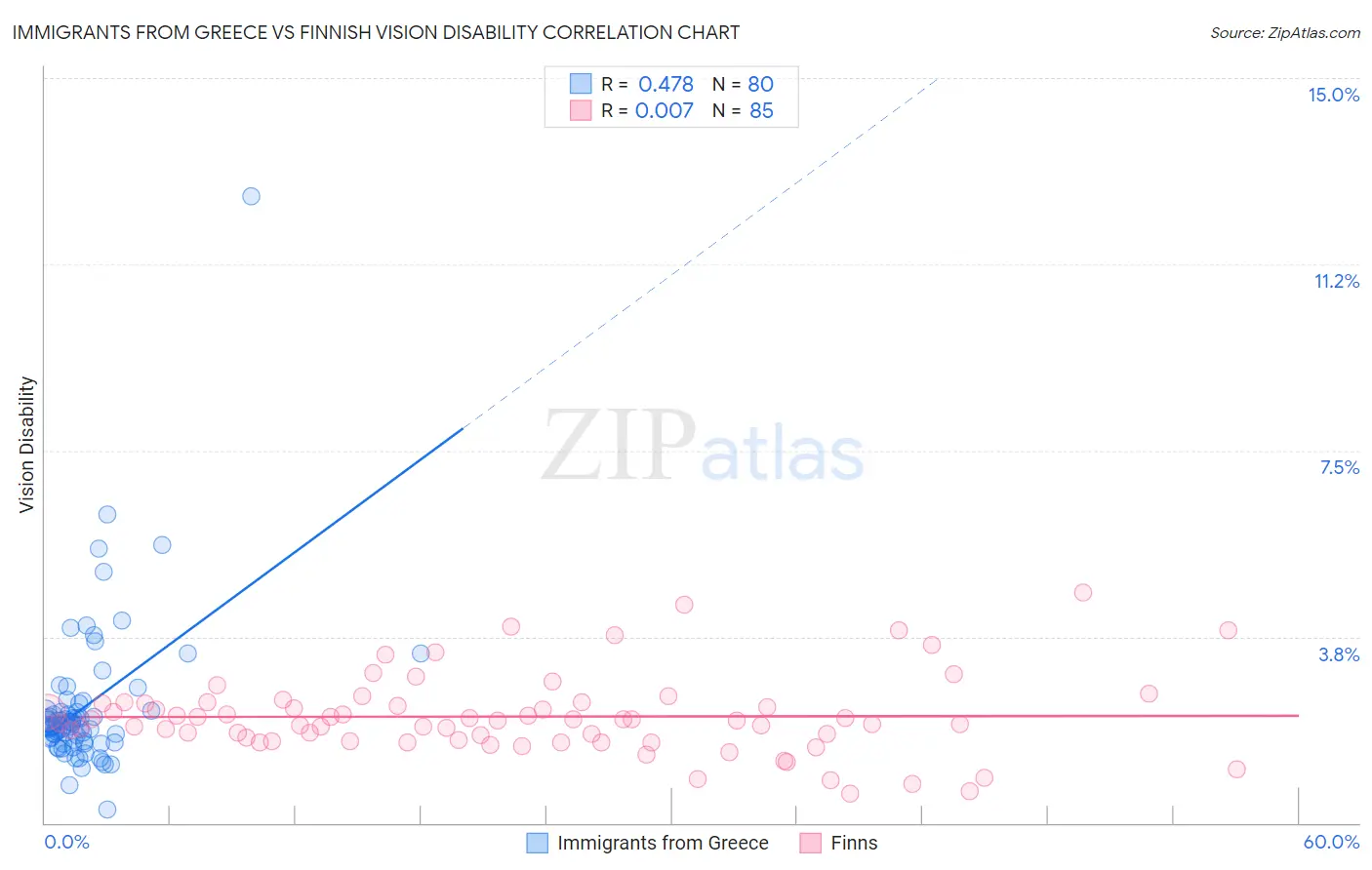 Immigrants from Greece vs Finnish Vision Disability