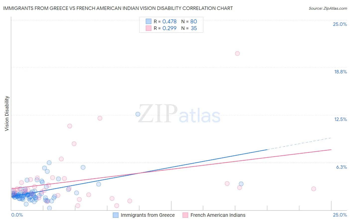 Immigrants from Greece vs French American Indian Vision Disability