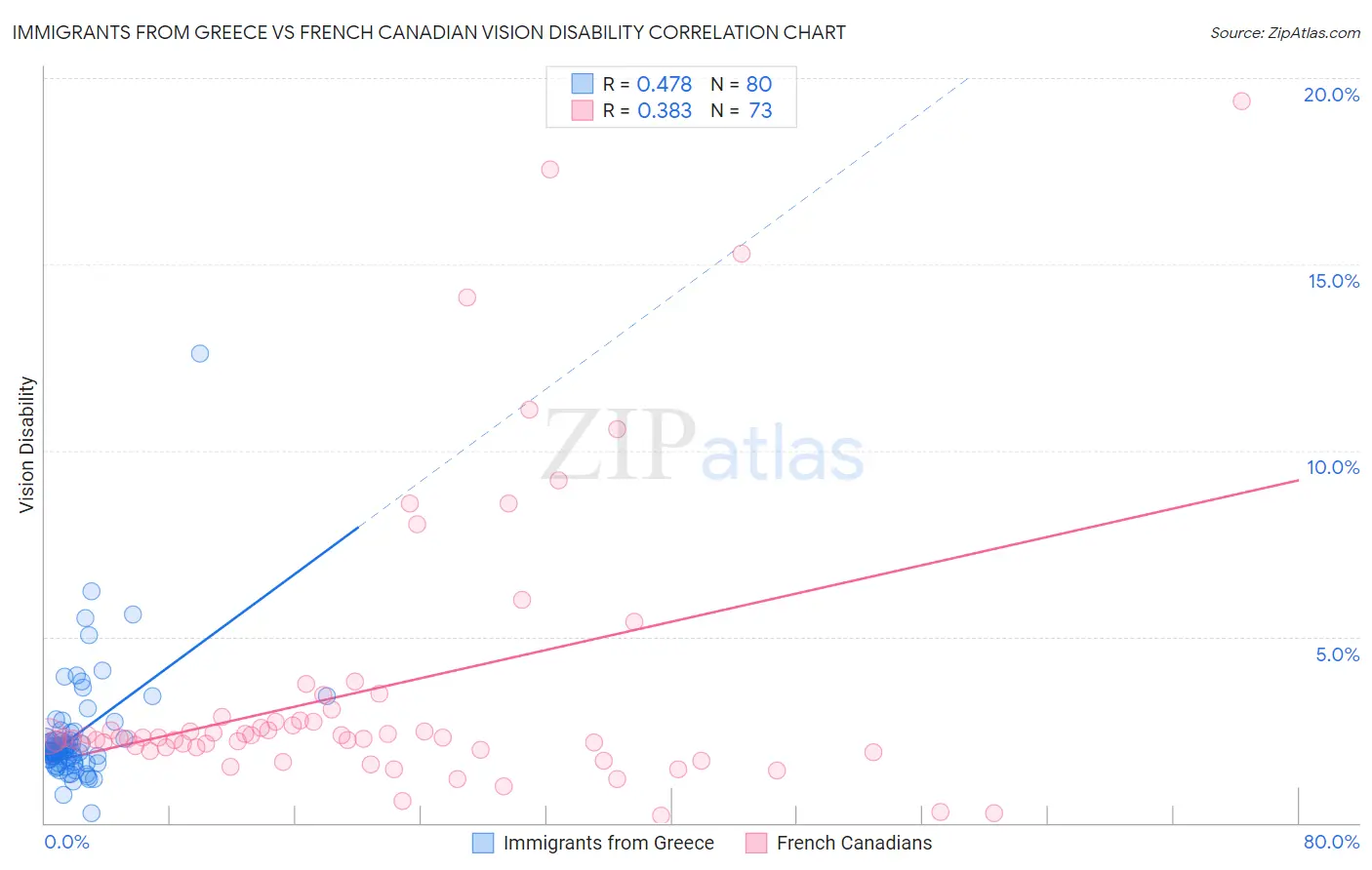 Immigrants from Greece vs French Canadian Vision Disability