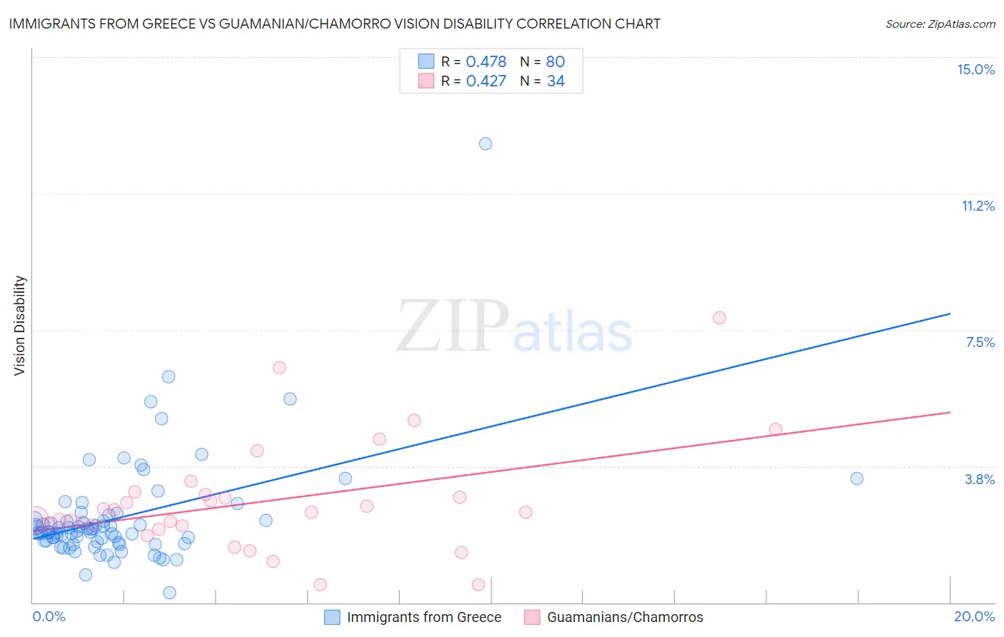 Immigrants from Greece vs Guamanian/Chamorro Vision Disability