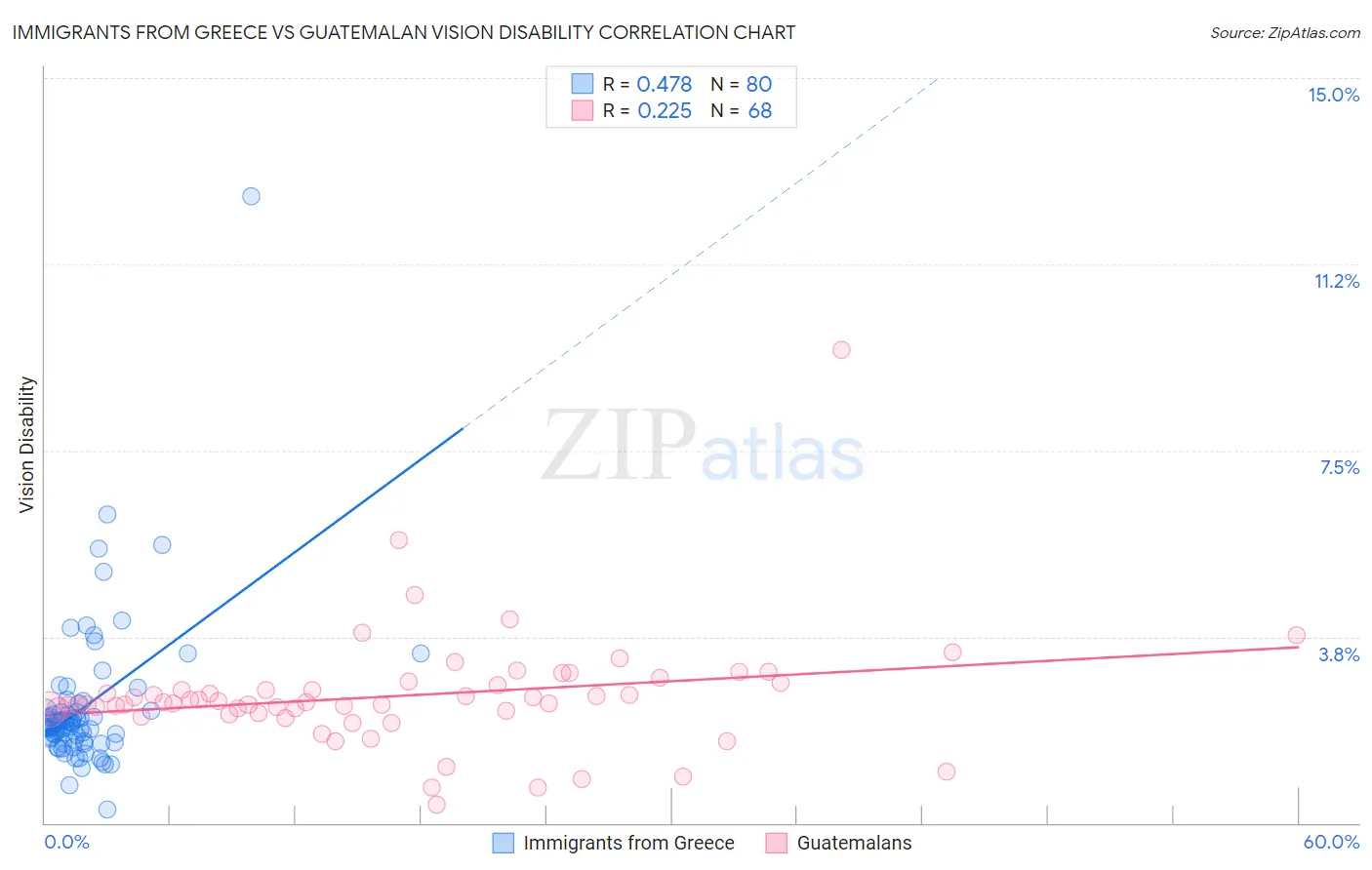 Immigrants from Greece vs Guatemalan Vision Disability