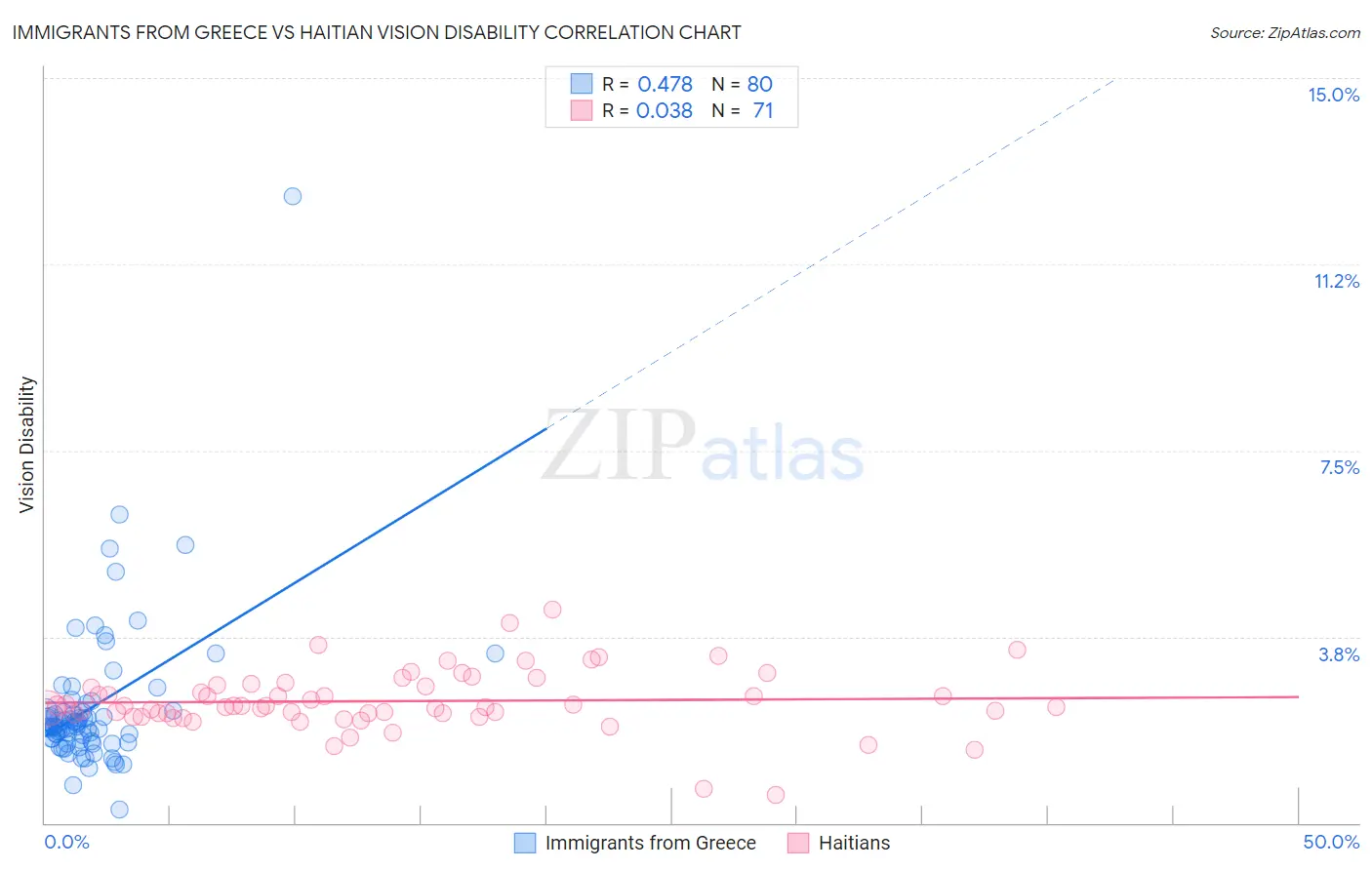 Immigrants from Greece vs Haitian Vision Disability
