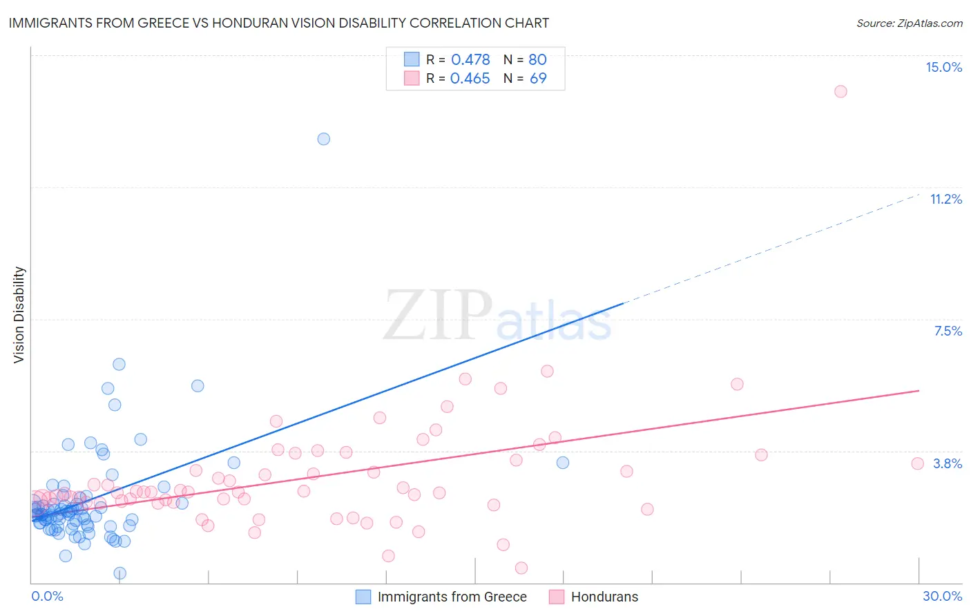 Immigrants from Greece vs Honduran Vision Disability