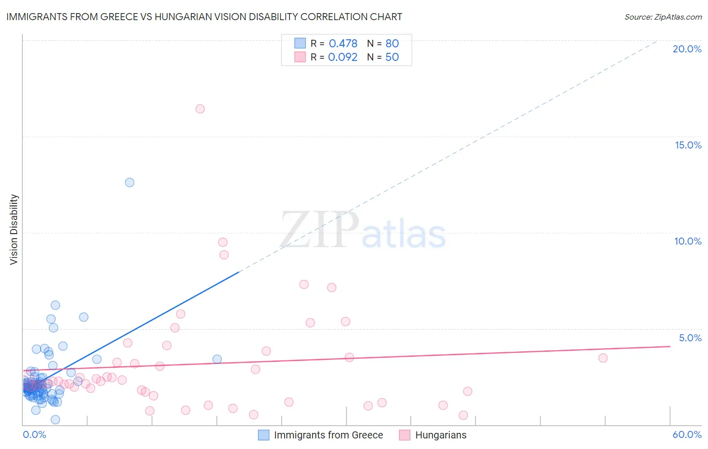 Immigrants from Greece vs Hungarian Vision Disability