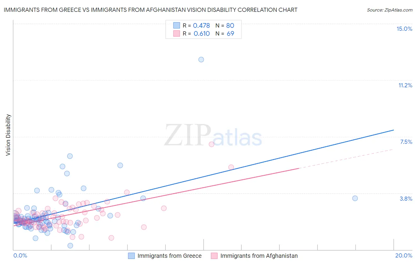 Immigrants from Greece vs Immigrants from Afghanistan Vision Disability