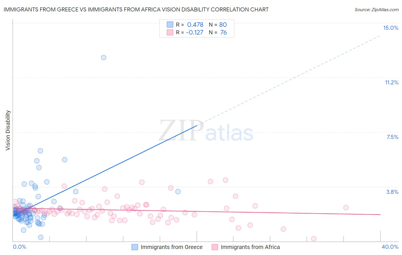 Immigrants from Greece vs Immigrants from Africa Vision Disability