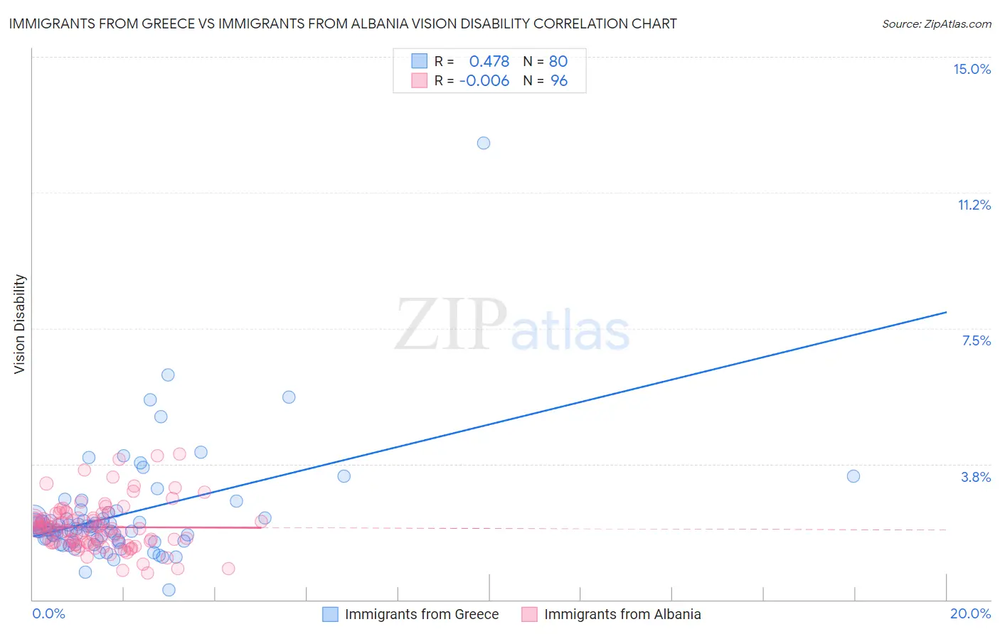 Immigrants from Greece vs Immigrants from Albania Vision Disability