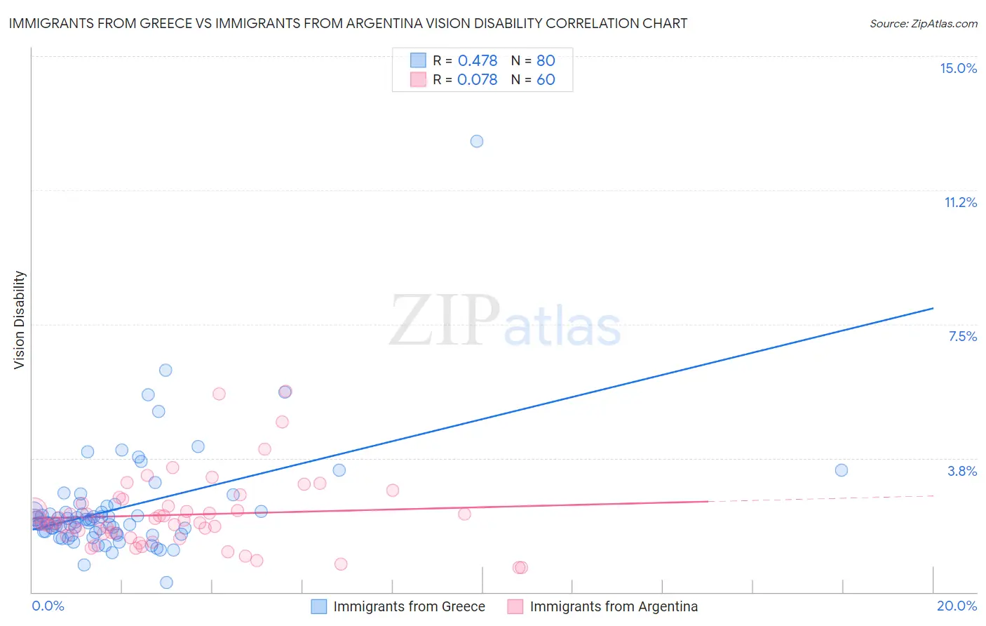 Immigrants from Greece vs Immigrants from Argentina Vision Disability