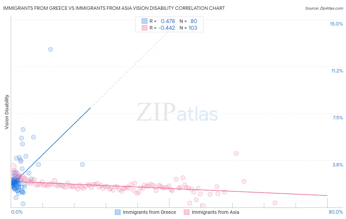 Immigrants from Greece vs Immigrants from Asia Vision Disability