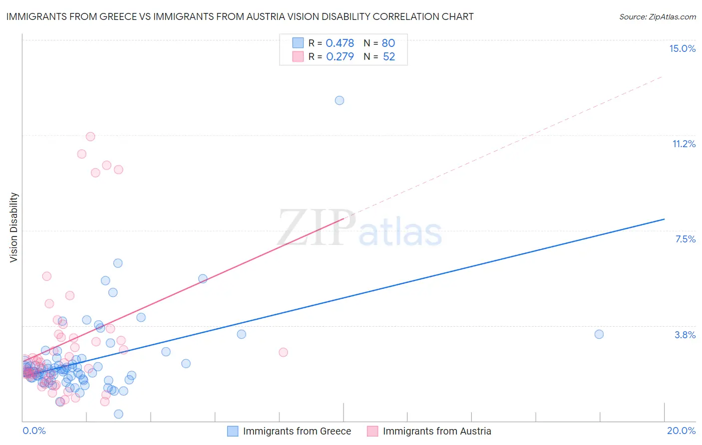 Immigrants from Greece vs Immigrants from Austria Vision Disability