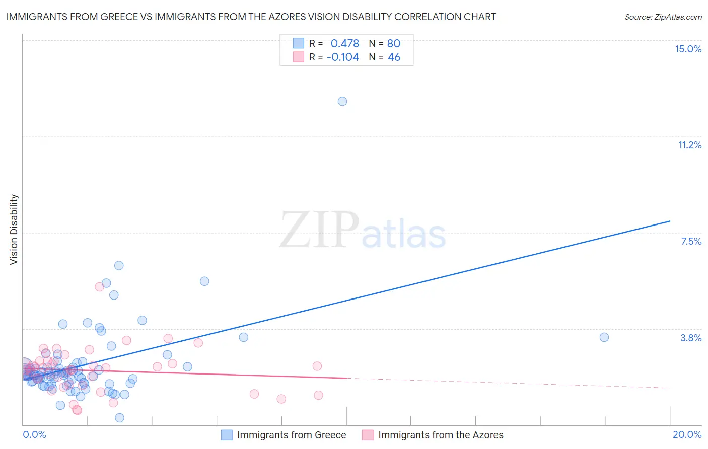 Immigrants from Greece vs Immigrants from the Azores Vision Disability