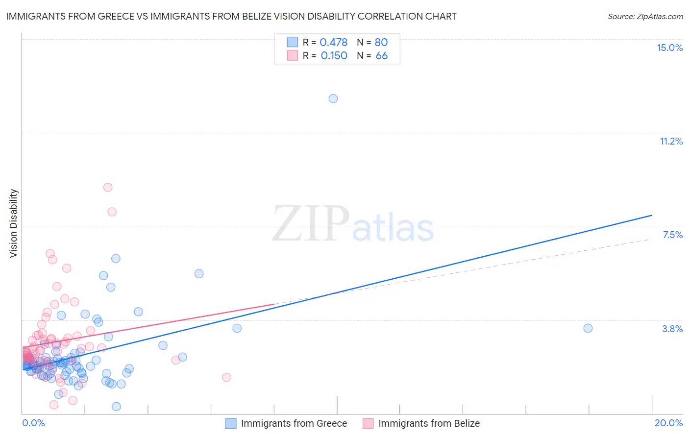 Immigrants from Greece vs Immigrants from Belize Vision Disability