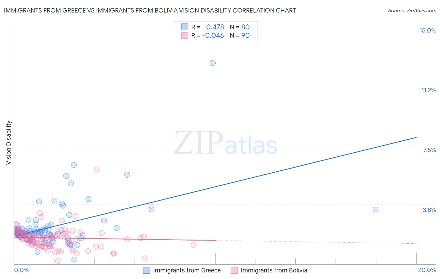 Immigrants from Greece vs Immigrants from Bolivia Vision Disability
