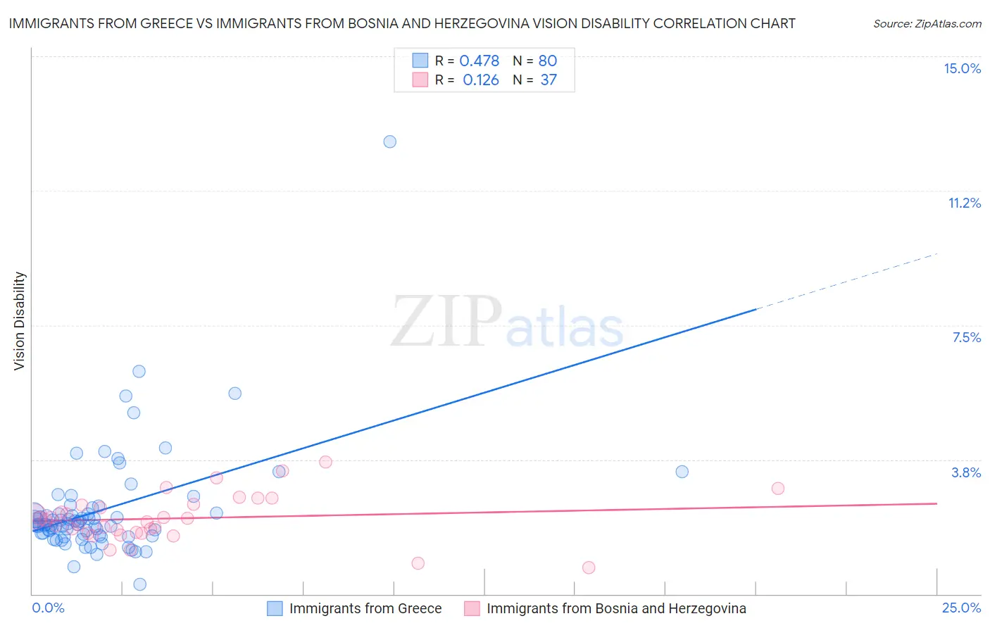 Immigrants from Greece vs Immigrants from Bosnia and Herzegovina Vision Disability