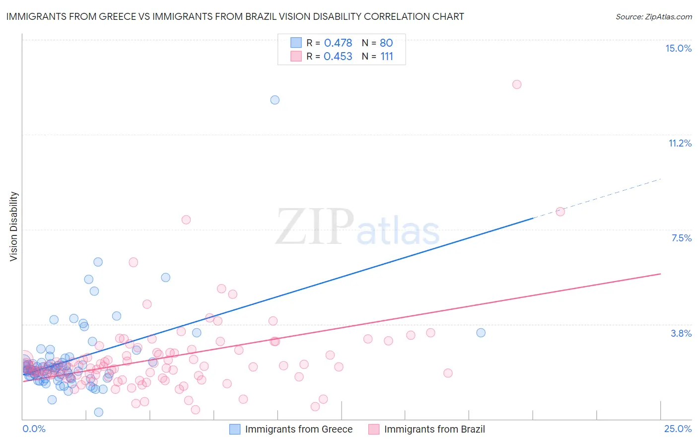 Immigrants from Greece vs Immigrants from Brazil Vision Disability