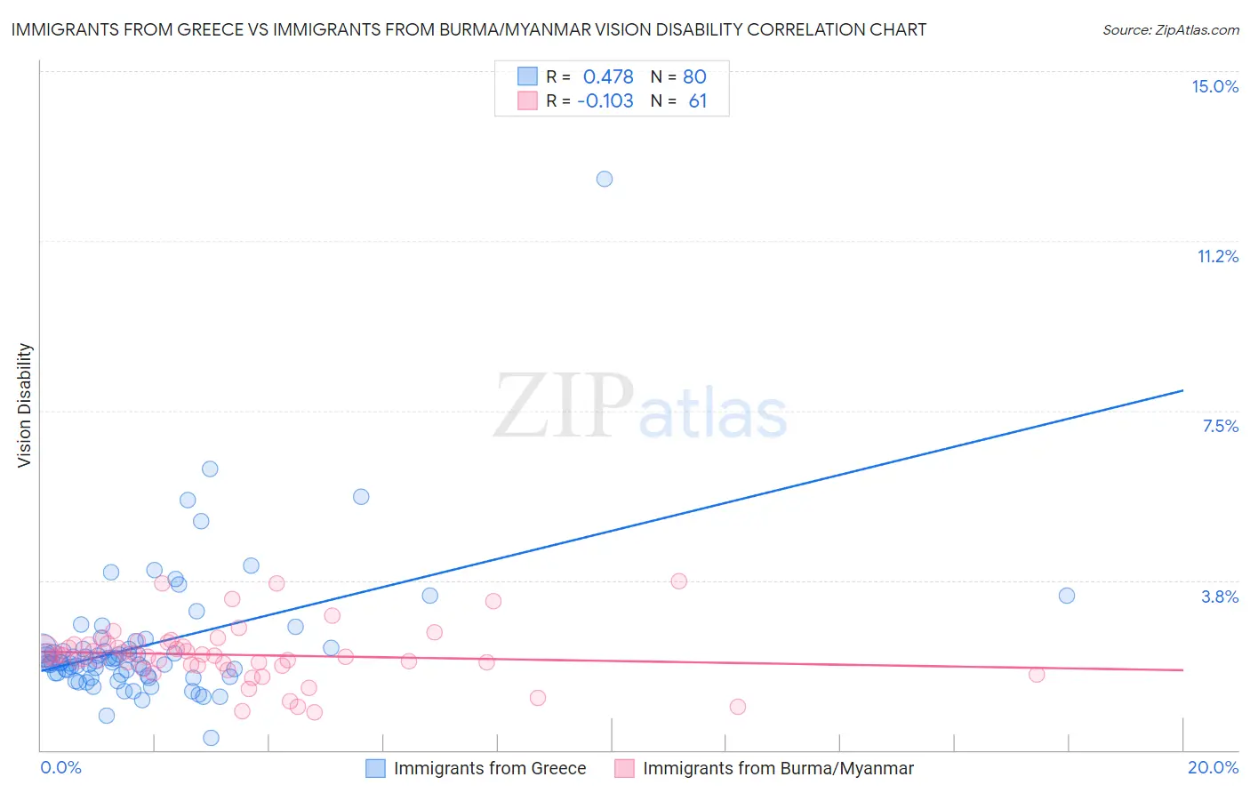 Immigrants from Greece vs Immigrants from Burma/Myanmar Vision Disability