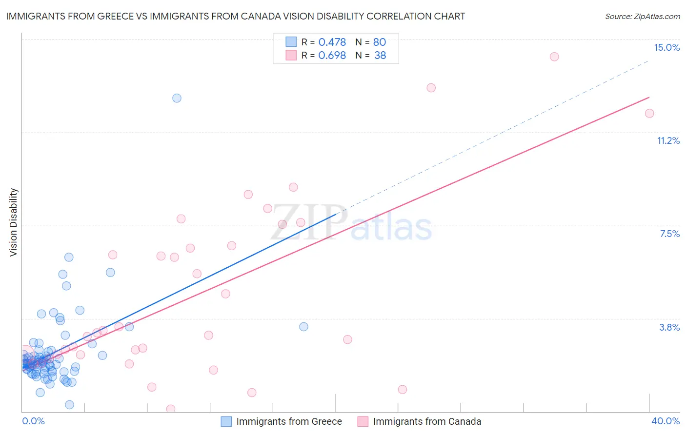 Immigrants from Greece vs Immigrants from Canada Vision Disability