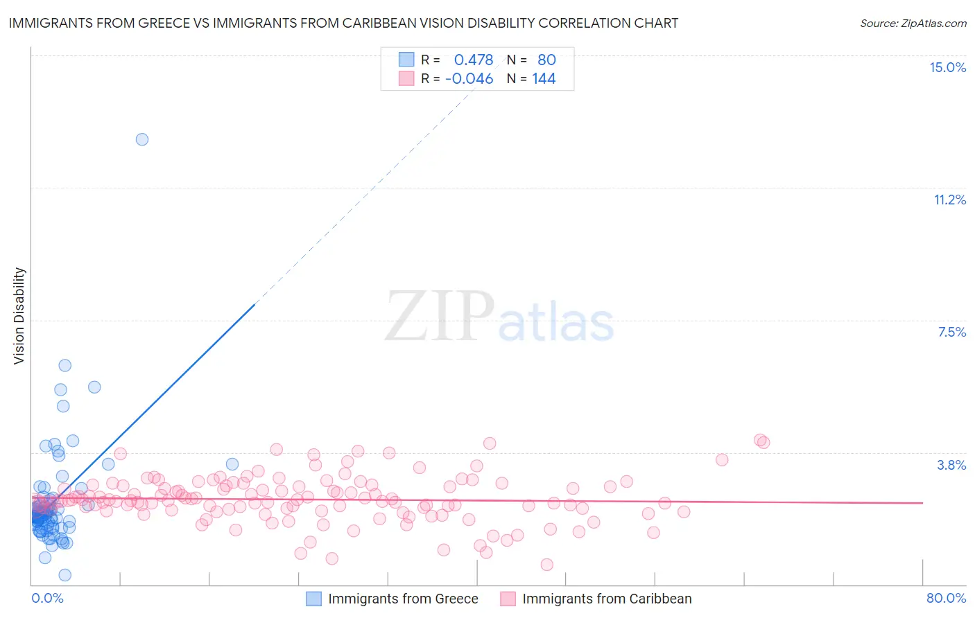 Immigrants from Greece vs Immigrants from Caribbean Vision Disability