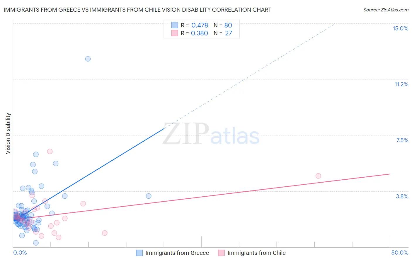 Immigrants from Greece vs Immigrants from Chile Vision Disability