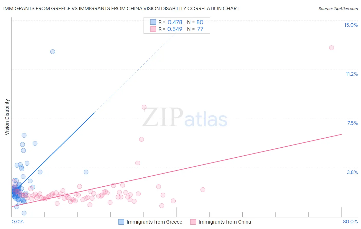 Immigrants from Greece vs Immigrants from China Vision Disability