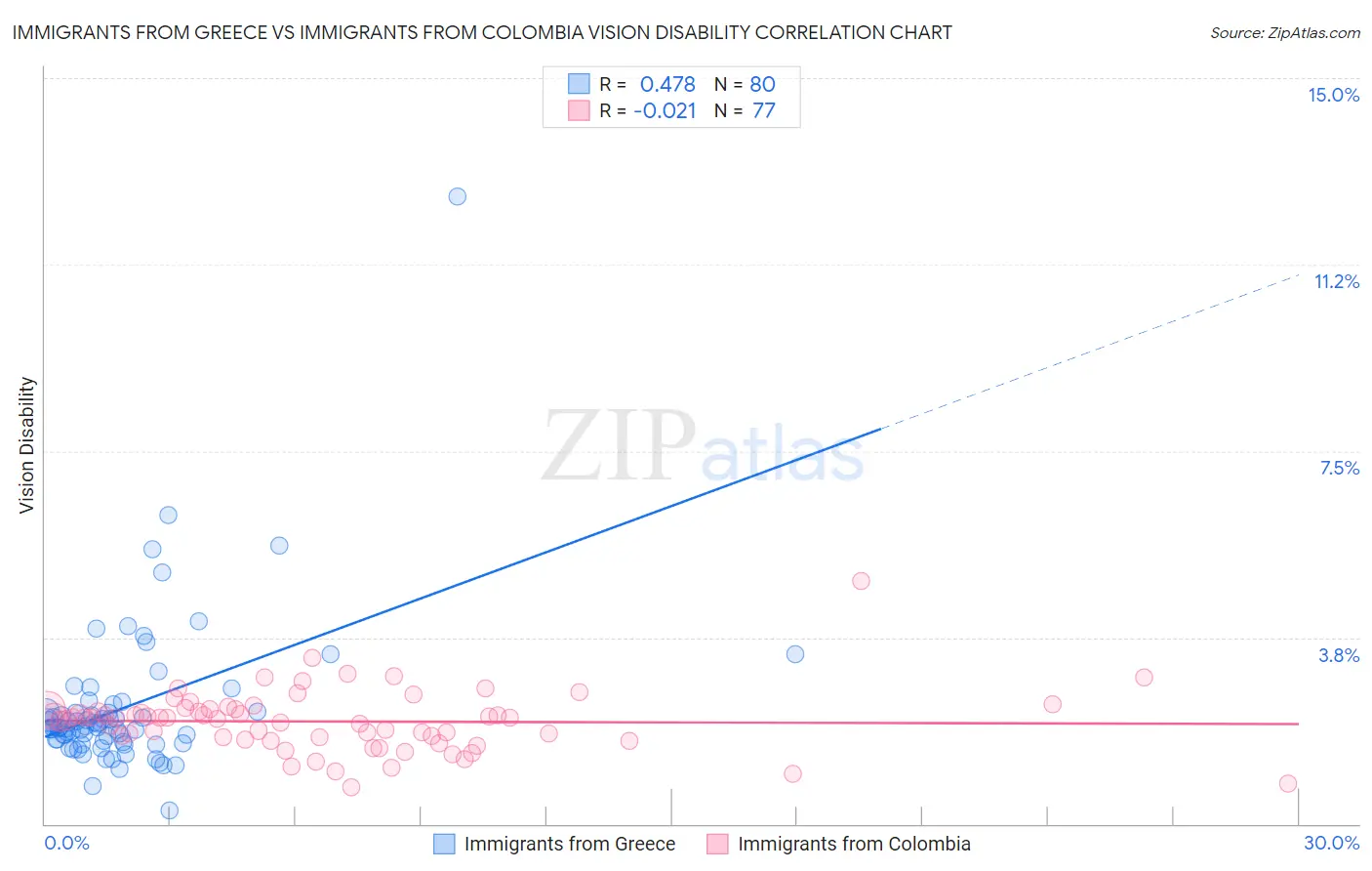 Immigrants from Greece vs Immigrants from Colombia Vision Disability