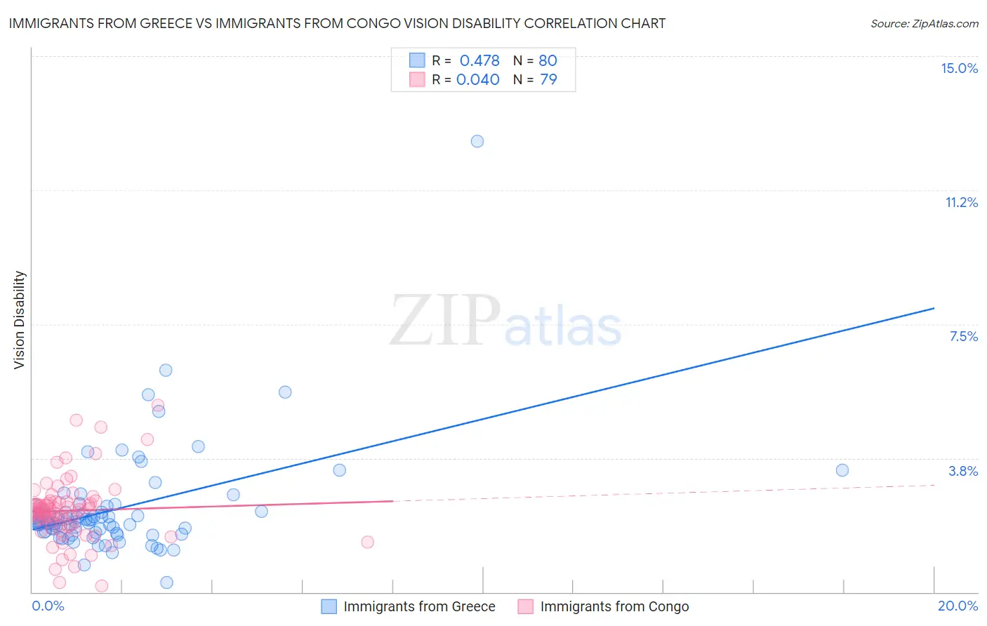 Immigrants from Greece vs Immigrants from Congo Vision Disability