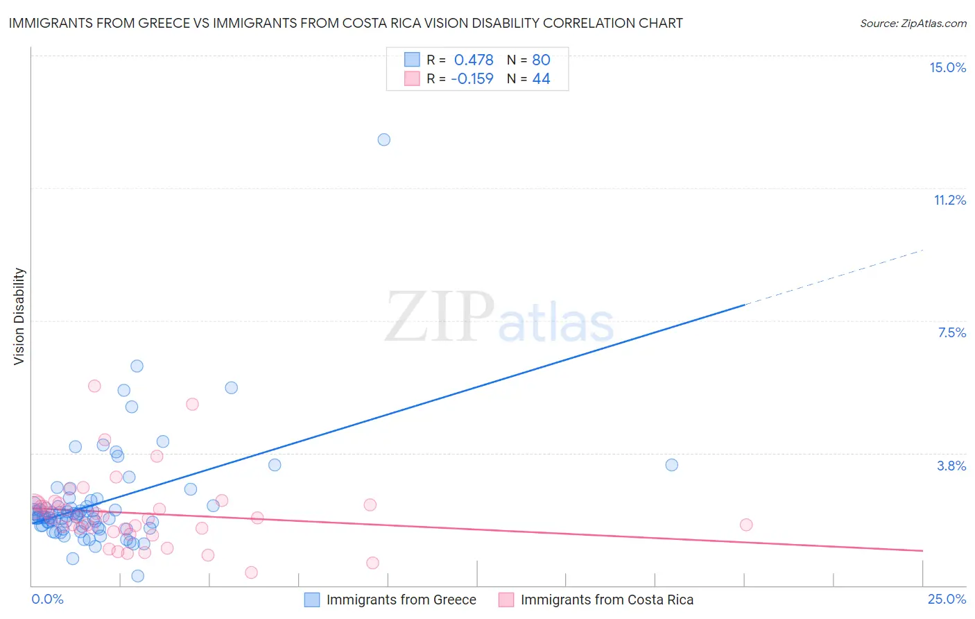 Immigrants from Greece vs Immigrants from Costa Rica Vision Disability